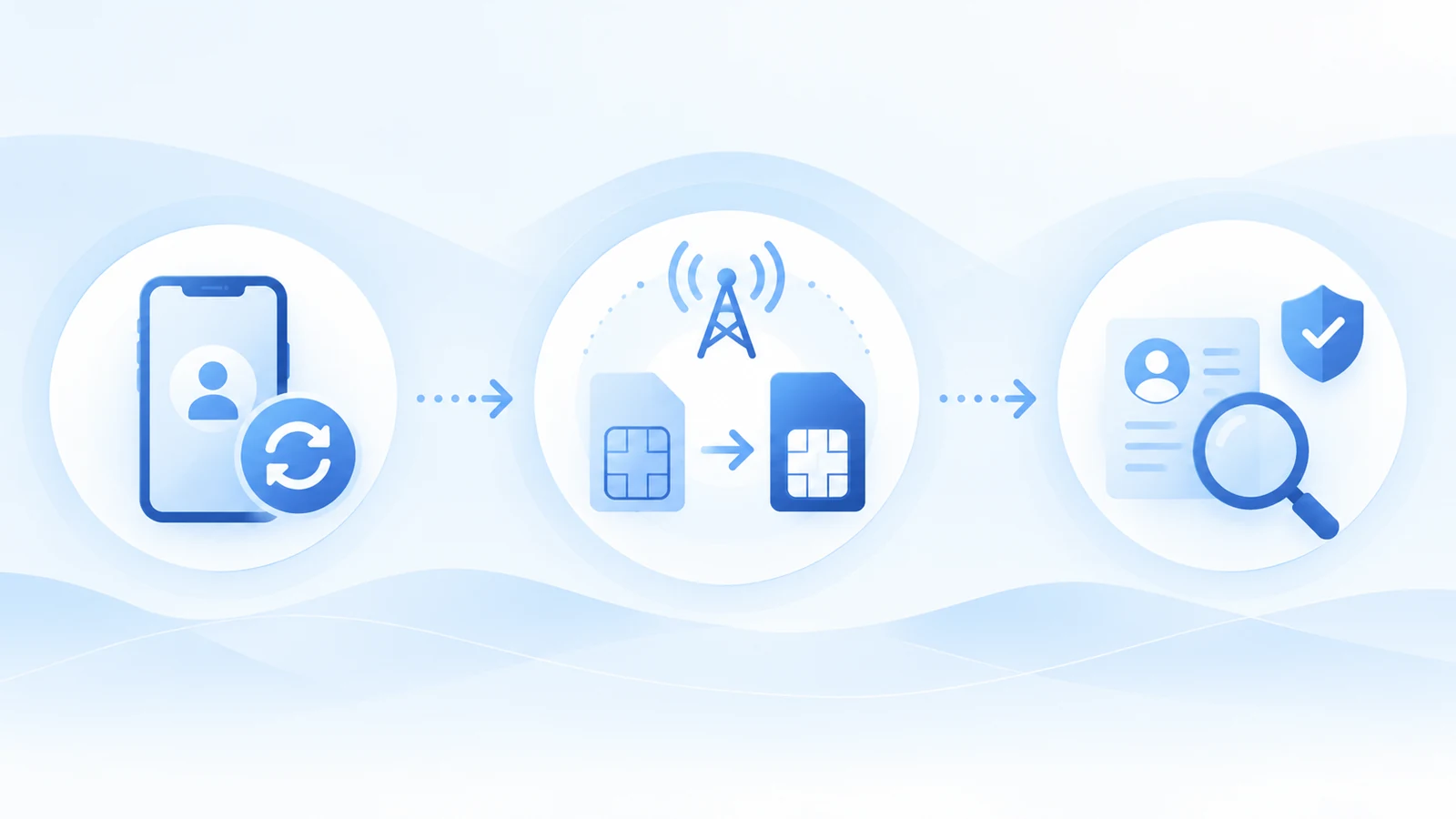 A three-step illustration showing an account reset request, a recent SIM change signal and a review checkpoint.
